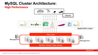 MySQL Cluster Architecture:
     High Performance


                                                                                                                   Clients	
  




                                                                                                                                 Applica1on	
  Layer	
  

                                                                                               Data Layer


                 Management
                                                                                                                                    Management

                                                                                        MySQL Cluster Data Nodes


Copyright © 2012, Oracle and / or its affiliates. All rights reserved. September 29th, 2012
 