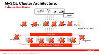 MySQL Cluster Architecture:
     Extreme Resilience


                                                                                                                   Clients	
  




                                                                                                                                 Applica1on	
  Layer	
  

                                                                                               Data Layer


                 Management
                                                                                                                                    Management

                                                                                        MySQL Cluster Data Nodes


Copyright © 2012, Oracle and / or its affiliates. All rights reserved. September 29th, 2012
 