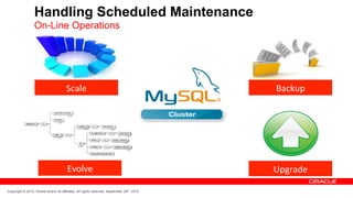 Handling Scheduled Maintenance
                  On-Line Operations




                                       Scale	
                                              Backup	
  




                                        Evolve	
                                            Upgrade	
  

Copyright © 2012, Oracle and/or its affiliates. All rights reserved. September 29th, 2012
 