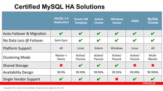 Certified MySQL HA Solutions
                                                                               	
  
                                                                          MySQL	
  5.6	
      Oracle	
  VM	
     Solaris	
     Windows	
                    MySQL
                                                                          ReplicaAon                                                           DRBD
                                                                                              Template	
         Cluster        Cluster                     Cluster
                                                                                   	
  
Auto-­‐Failover	
  &	
  Migra1on	
                                                ✔

              ✔

              ✔

            ✔

           ✔

           ✔

No	
  Data	
  Loss	
  @	
  Failover	
                                      Semi-­‐Sync
                                                                                     	
            ✔

              ✔

            ✔

           ✔

           ✔

Pla:orm	
  Support	
                                                              All	
          Linux	
         Solaris	
     Windows	
       Linux	
         All	
  

                                                                            Master	
  +	
       Ac1ve/           Ac1ve/         Ac1ve/        Ac1ve/        Mul1-­‐
Clustering	
  Mode	
                                                         Slaves	
           Passive	
        Passive	
      Passive	
     Passive	
     Master	
  

Shared	
  Storage	
                                                               ✖	
              ✔

              ✔

            ✔

           ✖	
           ✖	
  
Availability	
  Design	
                                                      99.9%	
           99.99%	
         99.99%	
       99.95%	
      99.99%	
      99.999%	
  

Single	
  Vendor	
  Support	
                                                     ✔

              ✔

              ✔

            ✖	
           ✔

           ✔


Copyright © 2012, Oracle and/or its affiliates. All rights reserved. September 29th, 2012
 