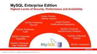 MySQL Enterprise Edition
                    Highest Levels of Security, Performance and Availability

                                                                                              Oracle Premier
                                                                                              Lifetime Support
                                                       MySQL Enterprise                                      Oracle Product
                                                          Security                                     Certifications/Integrations

                                   MySQL Enterprise                                                                MySQL Enterprise
                                       Audit                                                                     Monitor/Query Analyzer

                        MySQL Enterprise                                                                                  MySQL Enterprise
                           Scalability                                                                                       Backup

                     MySQL Enterprise
                      High Availability                                                                                      MySQL Workbench


Copyright © 2012, Oracle and / or its affiliates. All rights reserved. September 29th, 2012
 