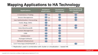 Mapping Applications to HA Technology
                                                                                                                                   89&3.4:;(,9$)<=/
                                                                                               +&,&-&*./            1#2*,.3.4/5/
                                            !""#$%&'()*                                                                            >.(:0."#$%&,.4/
                                                                                              0."#$%&'()            6$3,2&#$7.4
                                                                                                                                       1#2*,.3
                                      !"#$%%&'(&)*)+',-./0                                  ))))))))))))))))123)
                                      4&55.$/)6,/,0&%&/7                                    ))))))))))))))))123)
                            85&')9:7;&/<(,<$/)*)9(($:/</0                                   )))))))))))))))))123)
                                         =&&-5>)?@$05>)A.B.5

                                                    CD+E                                    )))))))))))))))))123)
                                        F,7,)A,'&;$:5&*?G

                                      #$/7&/7)6,/,0&%&/7

                                                     #H6

                                             #$@@,I$',<$/

                                        E,(B,0&-)4$JK,'&
                                     L&7K$'B)G/M',57':(7:'&)

                            #$'&)+&@($)9NN5)1ODH*O44*4FEP3)

                       1: Replication used in combination with cluster or virtualization – based HA



Copyright © 2012, Oracle and/or its affiliates. All rights reserved. September 29th, 2012
 