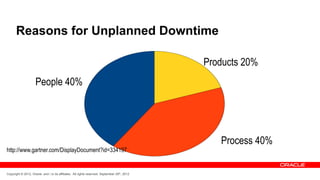 Reasons for Unplanned Downtime

                                                                                              Products 20%
                     People 40%




                                                                                                 Process 40%
http://www.gartner.com/DisplayDocument?id=334197


Copyright © 2012, Oracle and / or its affiliates. All rights reserved. September 29th, 2012
 