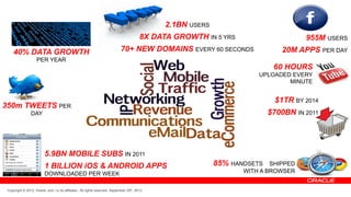 2.1BN USERS
                                                                                          8X DATA GROWTH IN 5 YRS                      955M USERS
     40% DATA GROWTH                                                         70+ NEW DOMAINS EVERY 60 SECONDS                   20M APPS PER DAY
                    PER YEAR
                                                                                                                              60 HOURS
                                                                                                                         UPLOADED EVERY
                                                                                                                                 MINUTE


                                                                                                                               $1TR BY 2014
350m TWEETS PER
                DAY                                                                                                          $700BN IN 2011




                          5.9BN MOBILE SUBS IN 2011
                          1 BILLION iOS & ANDROID APPS                                                        85% HANDSETS   SHIPPED
                          DOWNLOADED PER WEEK                                                                        WITH A BROWSER


 Copyright © 2012, Oracle and / or its affiliates. All rights reserved. September 29th, 2012
 