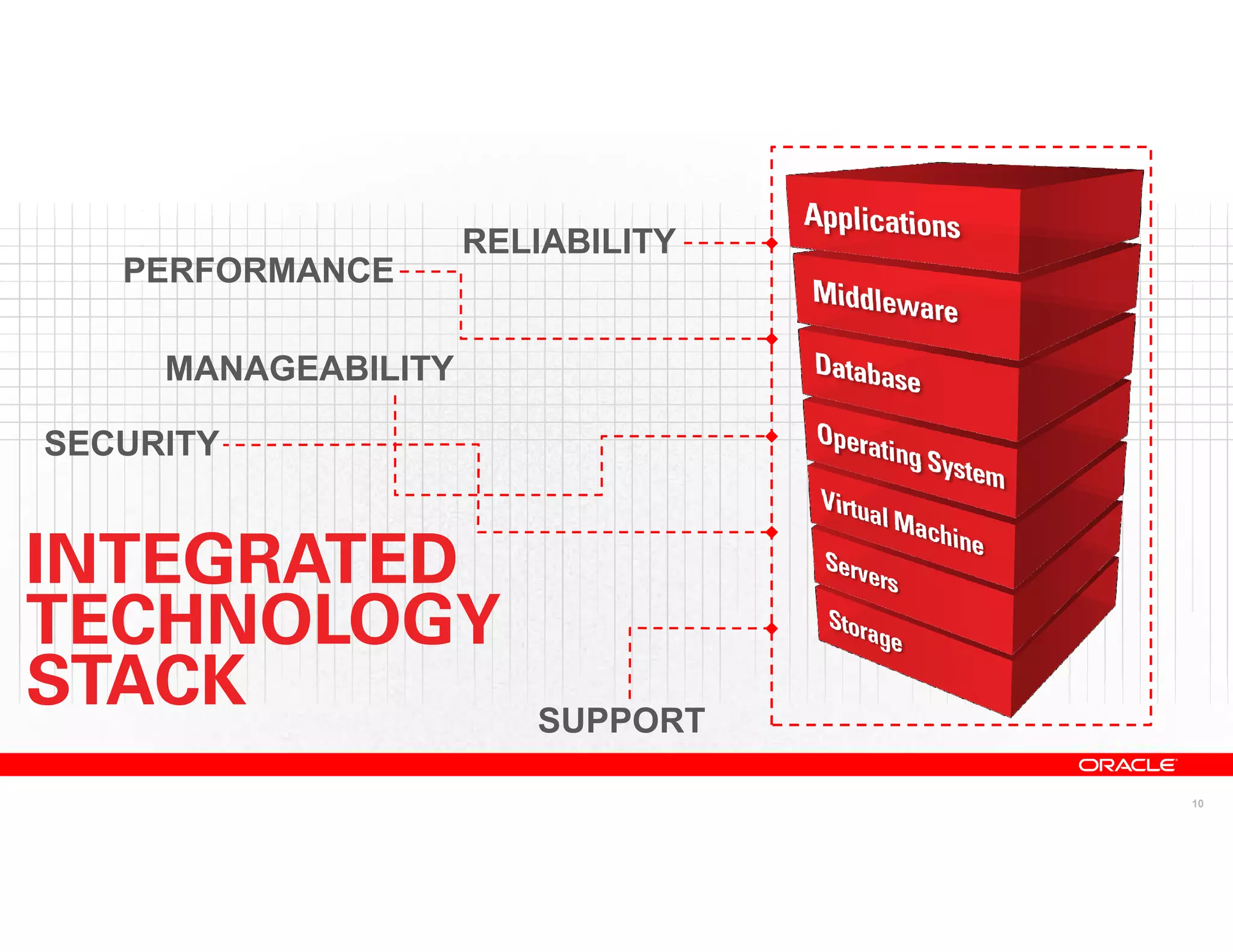 RELIABILITY
   PERFORMANCE

     MANAGEABILITY

SECURITY




                        SUPPORT

                                   10
 