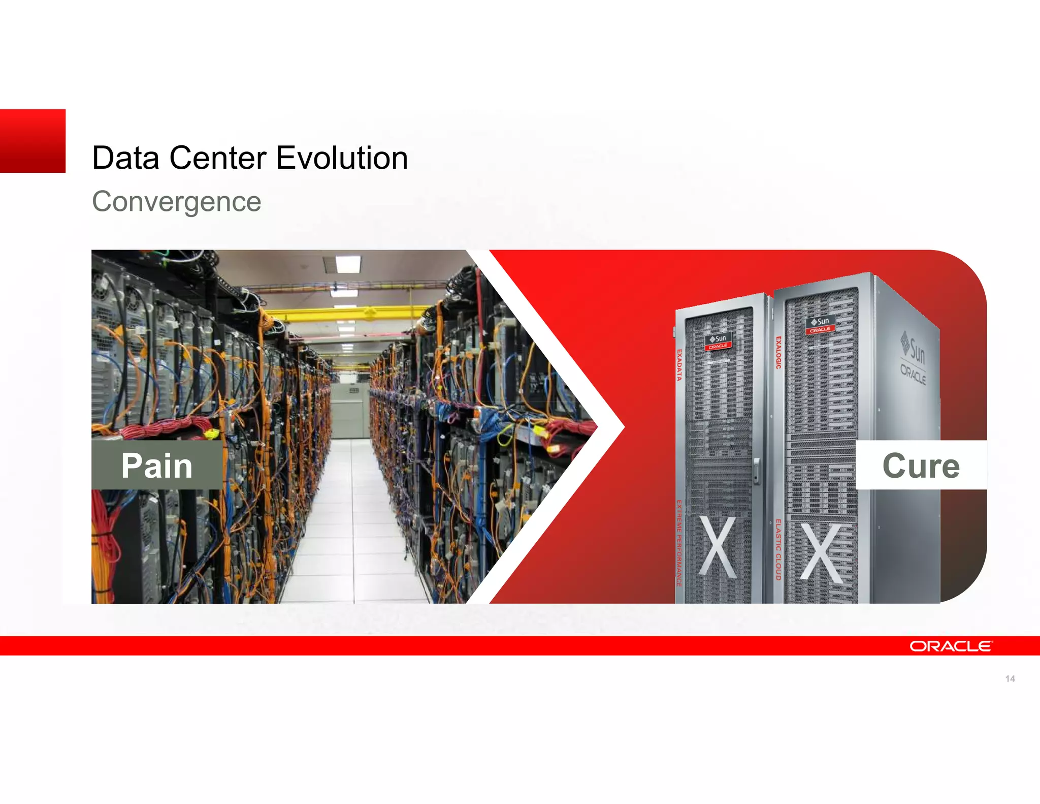 Data Center Evolution
Convergence




 Pain                   Cure




                               14
 