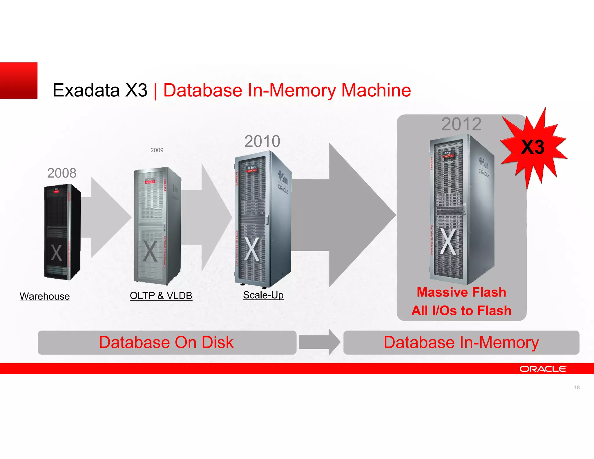 Exadata X3 | Database In-Memory Machine
                                                  2012
                  2009
                               2010                              X3
    2008




Warehouse      OLTP & VLDB     Scale-Up       Massive Flash
                                             All I/Os to Flash

            Database On Disk              Database In-Memory

                                                                      18
 
