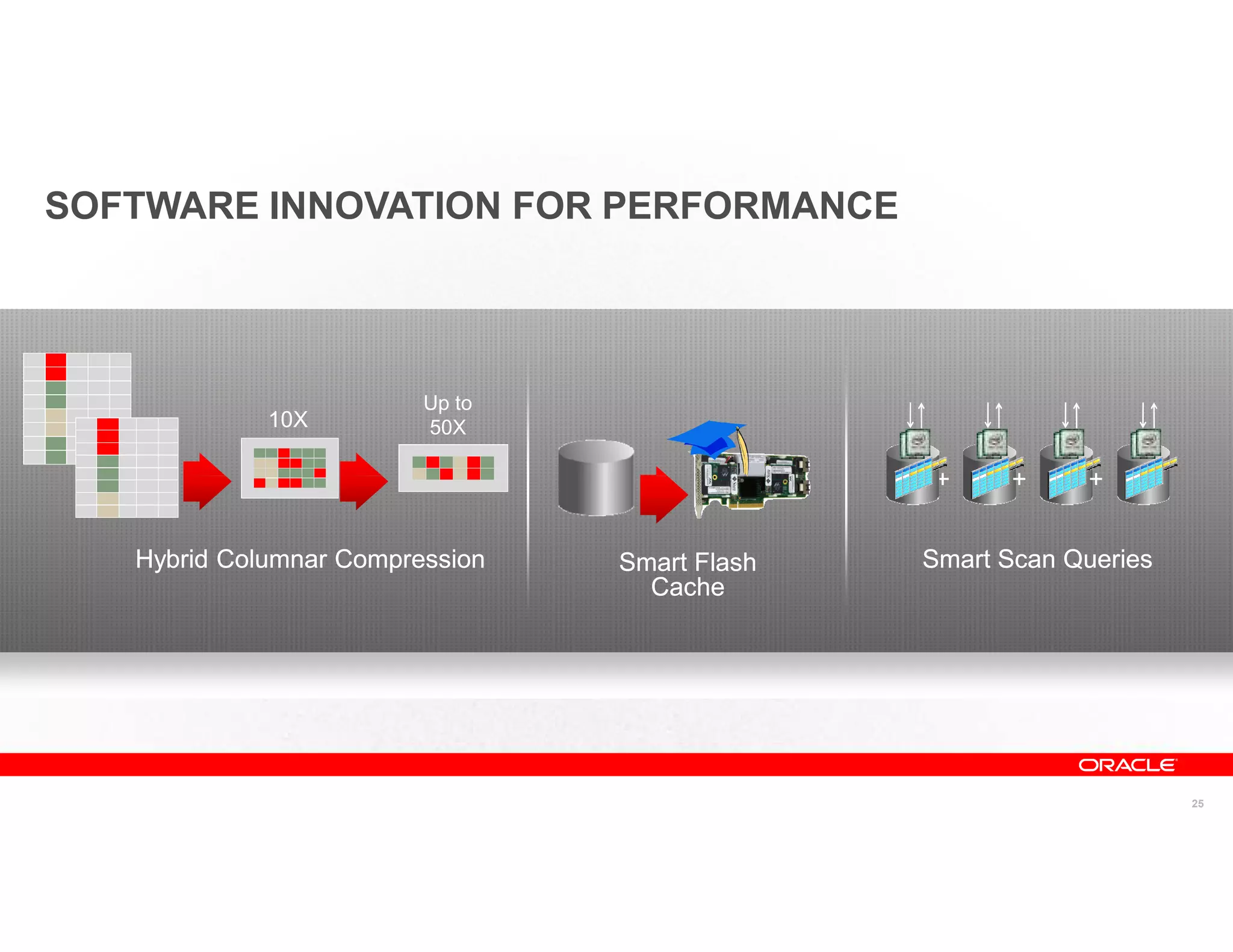 SOFTWARE INNOVATION FOR PERFORMANCE




                         Up to
             10X         50X

                                                +    +     +


   Hybrid Columnar Compression   Smart Flash   Smart Scan Queries
                                   Cache




                                                                    25
 