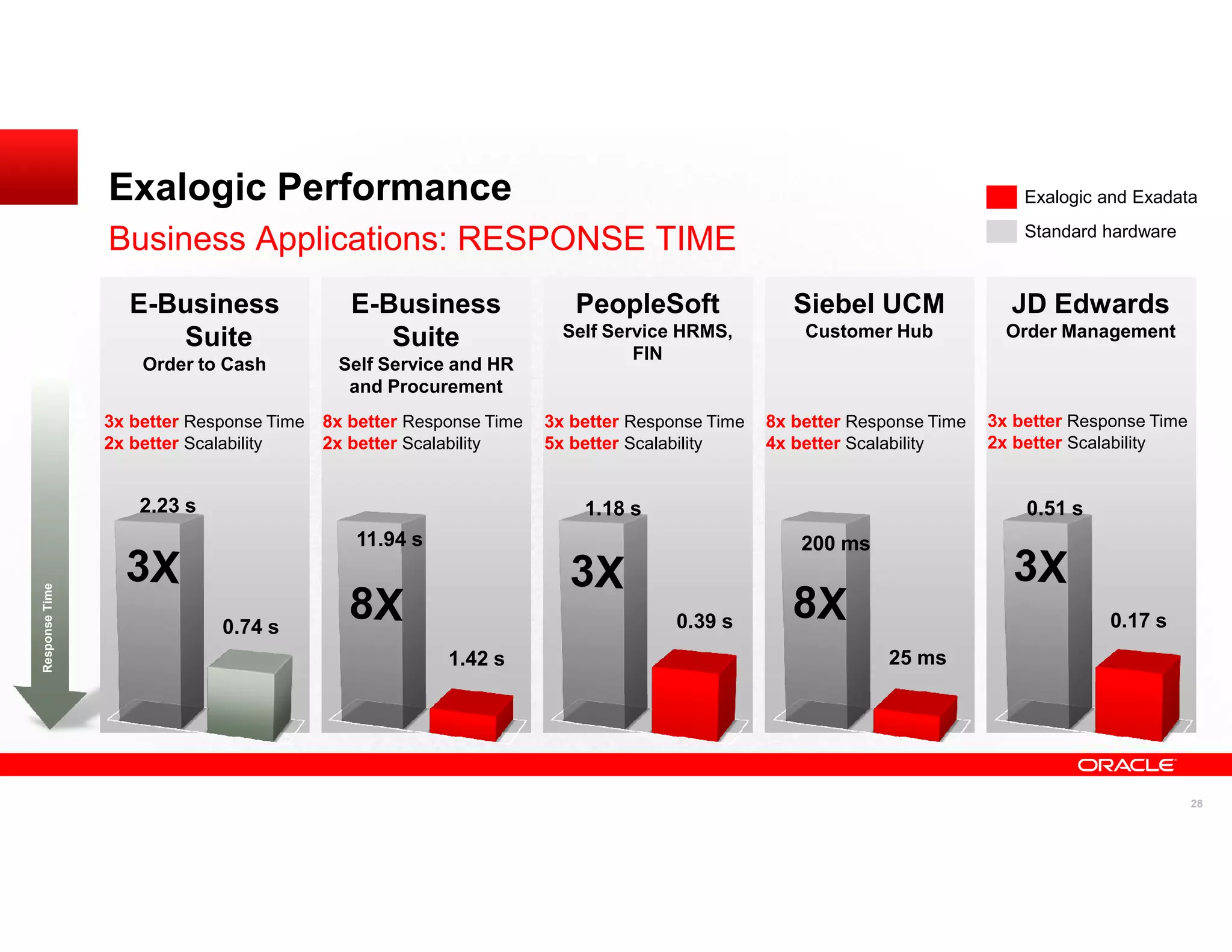 Exalogic Performance                                                                                        Exalogic and Exadata
                                                                                                                            Standard hardware
                Business Applications: RESPONSE TIME
                  E-Business                 E-Business                PeopleSoft                Siebel UCM               JD Edwards
                     Suite                      Suite                 Self Service HRMS,          Customer Hub            Order Management
                                                                              FIN
                    Order to Cash          Self Service and HR
                                            and Procurement
                3x better Response Time   8x better Response Time   3x better Response Time   8x better Response Time   3x better Response Time
                2x better Scalability     2x better Scalability     5x better Scalability     4x better Scalability     2x better Scalability


                    2.23 s                                              1.18 s                                              0.51 s
                                             11.94 s                                              200 ms
Response Time




                             0.74 s                                                0.39 s                                             0.17 s
                                                        1.42 s                                              25 ms




                                                                                                                                                  28
 