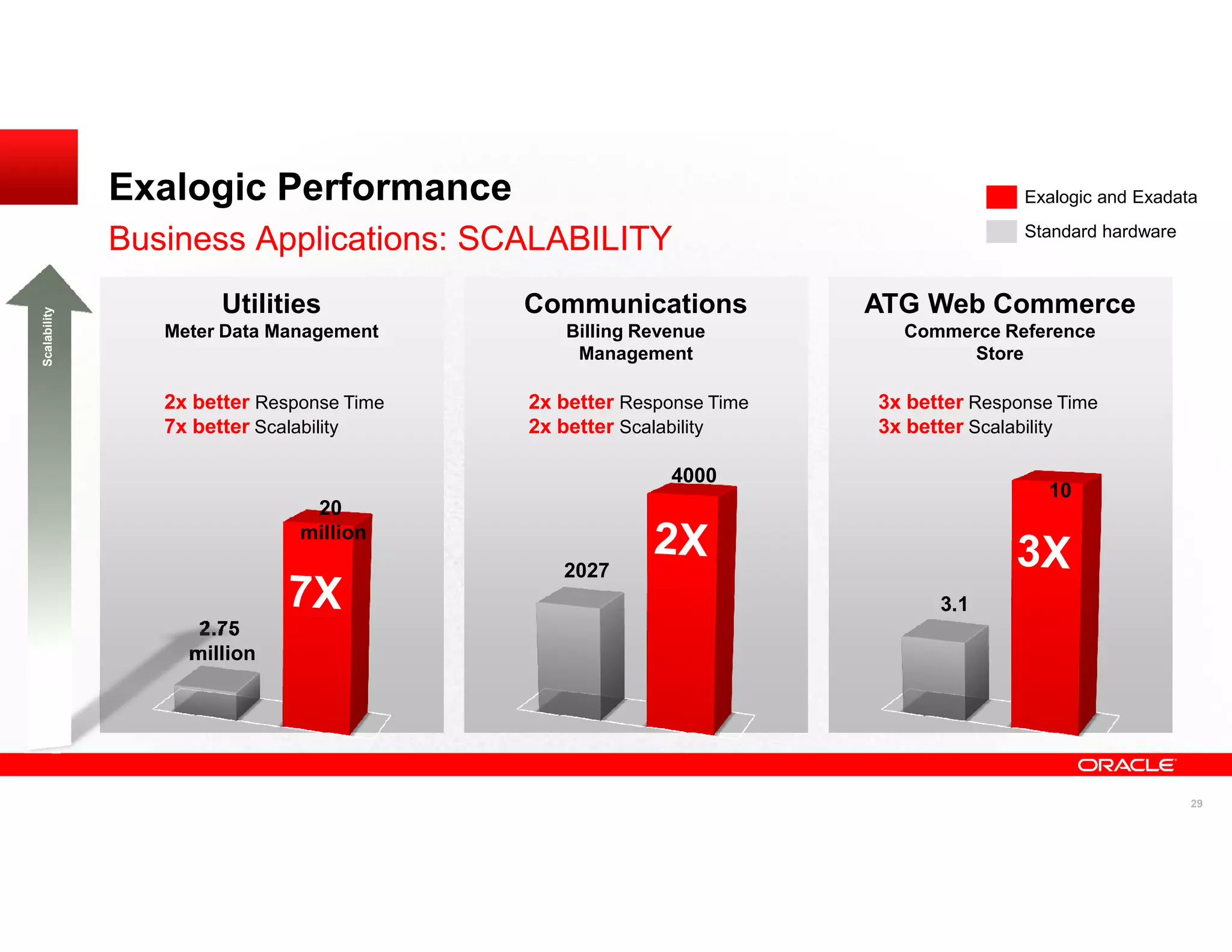 Exalogic Performance                                                  Exalogic and Exadata
                                                                                    Standard hardware
              Business Applications: SCALABILITY
                       Utilities           Communications            ATG Web Commerce
Scalability




                 Meter Data Management        Billing Revenue          Commerce Reference
                                               Management                   Store

                 2x better Response Time   2x better Response Time   3x better Response Time
                 7x better Scalability     2x better Scalability     3x better Scalability

                                                         4000
                                                                                      10
                                20
                               million
                                              2027
                                                                           3.1
                    2.75
                   million




                                                                                                        29
 