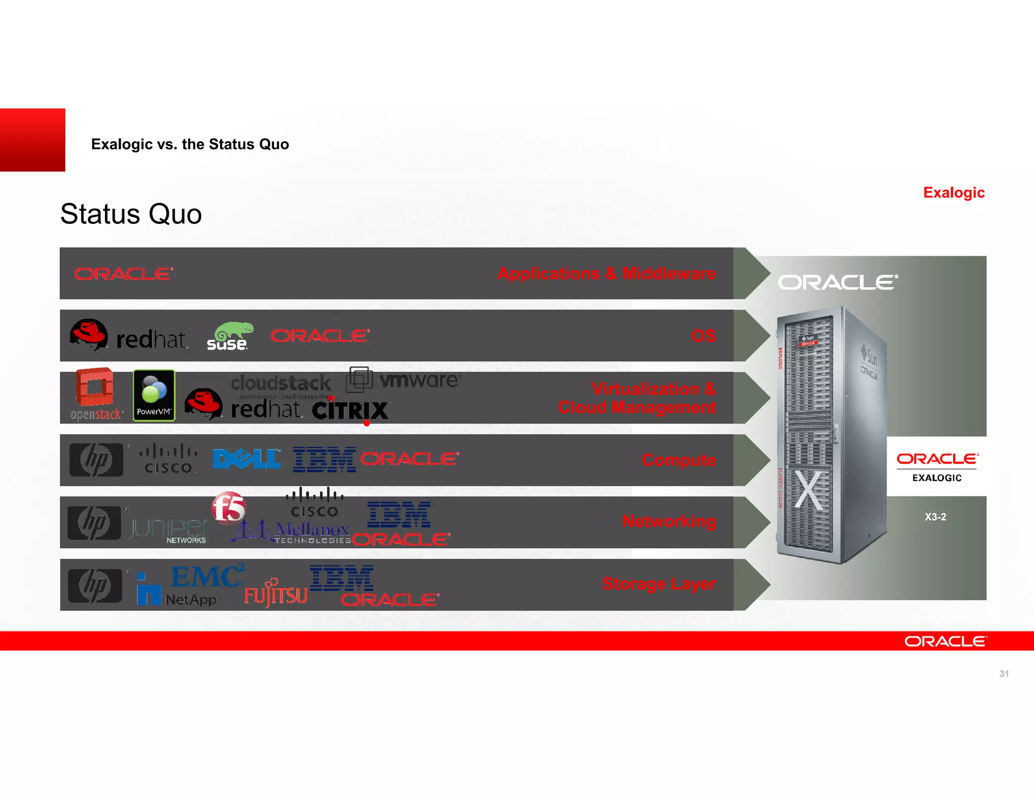 Exalogic vs. the Status Quo


                                                             Exalogic
Status Quo
                                Applications & Middleware


                                                      OS


                                          Virtualization &
                                      Cloud Management


                                                Compute


                                                             X3-2
                                              Networking


                                           Storage Layer




                                                                        31
 