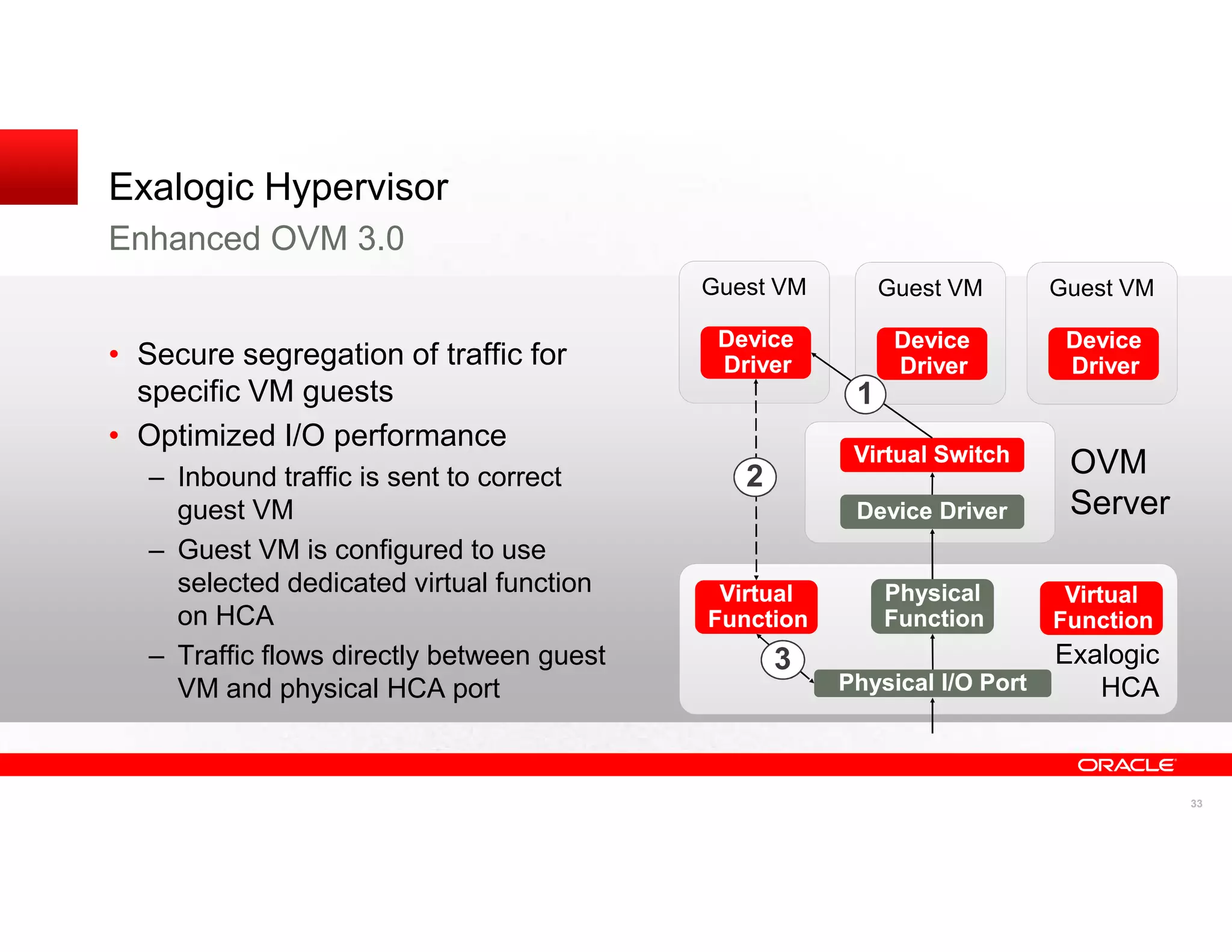 Exalogic Hypervisor
Enhanced OVM 3.0
                                            Guest VM        Guest VM       Guest VM

                                             Device          Device         Device
• Secure segregation of traffic for          Driver          Driver         Driver
  specific VM guests                                    1
• Optimized I/O performance
                                                        Virtual Switch      OVM
   – Inbound traffic is sent to correct        2
     guest VM                                           Device Driver       Server
   – Guest VM is configured to use
     selected dedicated virtual function     Virtual        Physical        Virtual
     on HCA                                 Function        Function       Function
   – Traffic flows directly between guest          3                       Exalogic
     VM and physical HCA port                          Physical I/O Port      HCA



                                                                                      33
 