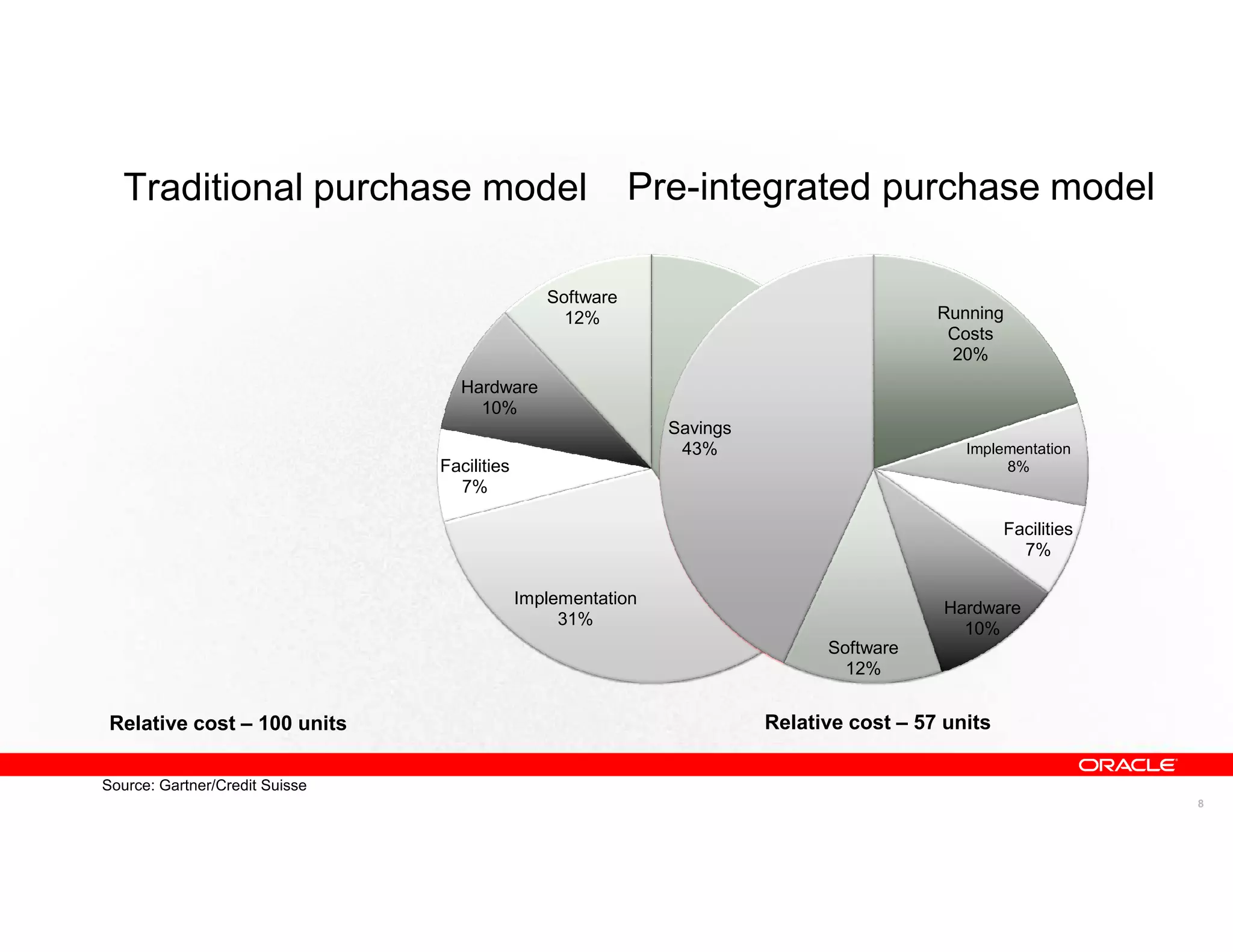 Traditional purchase model                              Pre-integrated purchase model

                                                Software
                                                  12%                                     Running
                                                                                           Costs
                                                                                           20%
                                   Hardware
                                     10%
                                                              Savings Running Costs
                                                                -75% implementation
                                                               43%        40%     Implementation
                                Facilities
                                  7%                            -50% running costs 8%
                                                                                                   Facilities
                                                                                                     7%

                                             Implementation
                                                                                           Hardware
                                                  31%
                                                                                             10%
                                                                               Software
                                                                                 12%


 Relative cost – 100 units                                              Relative cost – 57 units

Source: Gartner/Credit Suisse
                                                                                                                8
 