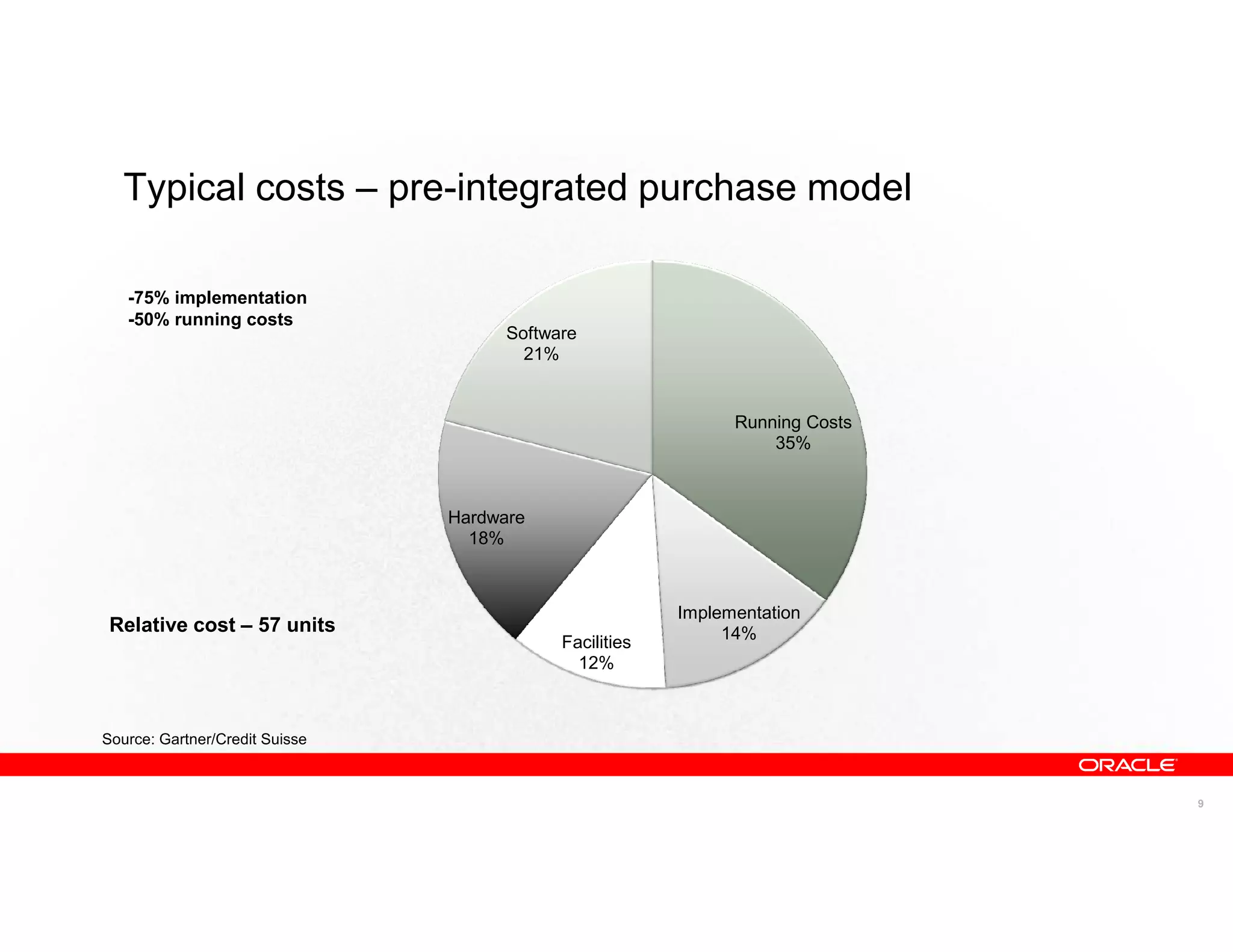 Typical costs – pre-integrated purchase model

   -75% implementation
   -50% running costs
                                      Software
                                        21%


                                                               Running Costs
                                                                   35%



                                Hardware
                                  18%



                                                         Implementation
 Relative cost – 57 units                                     14%
                                            Facilities
                                              12%



Source: Gartner/Credit Suisse



                                                                               9
 