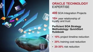 ORACLE TECHNOLOGY 
EXPERTISE 
400 SOA Integration Projects 
10+ year relationship of 
loyalty and trust 
Perficient SOA Strategy 
Methodology: QuickStart 
Rulebook 
• 10% project timeline reduction 
• 20% training cost reduction 
• 20-30% risk reduction 
 