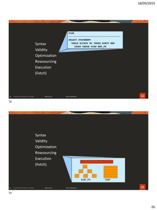18/09/2019
26
58
PLAN
-------------------------------------
SELECT STATEMENT
TABLE ACCESS BY INDEX ROWID EMP
INDEX RANGE SCAN EMP_PK
Syntax
Validity
Optimization
Rowsourcing
Execution
(Fetch)
59
EMP_PK EMP
Syntax
Validity
Optimization
Rowsourcing
Execution
(Fetch)
58
59
 