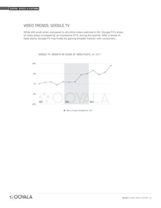 SCREENS, DEVICES & PLATFORMS




             VIDEO TRENDS: GOOGLE TV
             While still small when compared to all online video watched in Q4, Google TV’s share
             of video plays increased by an impressive 91% during the quarter. After a series of
             false starts, Google TV may ﬁnally be gaining broader traction with consumers.




                             GOOGLE TV: GROWTH IN SHARE OF VIDEO PLAYS, Q4 2011


                     100%




                      50%




                       0%




                      -50%



                               OCT                NOV                          DEC
                     -100%


                                                   Ratio of plays compared to 10/1




                                                                                                Q4 2011 VIDEO INDEX REPORT 10
 