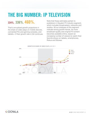 THE BIG NUMBER: IP TELEVISION
         336%. 460%.
                                                     Note that these estimates pertain to
224%.                                                publishers in Ooyala’s TV industry segment,
                                                     which includes broadcasters, networks and
That’s annualized growth projections in              studios. All our analyses of this segment
the share of video plays on mobile devices,          indicate strong growth trends. As more
connected TVs and gaming consoles, and               broadcast-quality and original TV content
tablets—if their growth rate in Q4 continues.        becomes available online, expect an
                                                     increasing number of viewers to watch their
                                                     favorite shows on tablets, smartphones,
                                                     Rokus and Xboxes.


                           GROWTH IN SHARE OF VIDEO PLAYS, Q4 2011
              200%
                                                                                  Tablet
                                                                                  CTV&GC
                                                                                  Mobile


              100%




               0%




                     OCT                  NOV                  DEC
             -100%




                                                                                Q4 2011 VIDEO INDEX REPORT 12
 