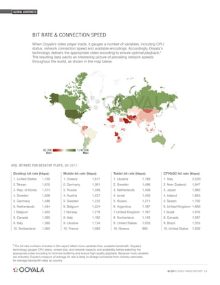 GLOBAL AUDIENCES




                BIT RATE & CONNECTION SPEED
                When Ooyala’s video player loads, it gauges a number of variables, including CPU
                status, network connection speed and available encodings. Accordingly, Ooyala’s
                technology delivers the appropriate video encoding to ensure optimal playback.6
                The resulting data paints an interesting picture of prevailing network speeds
                throughout the world, as shown in the map below.




AVG. BITRATE FOR DESKTOP PLAYS, Q4 2011

 Desktop bit rate (kbps):               Mobile bit rate (kbps):               Tablet bit rate (kbps):        CTV&GC bit rate (kbps):
 1. United States      1,748            1. Greece             1,617           1. Ukraine             1,789   1. Italy             2,000
 2. Taiwan             1,610            2. Germany            1,361           2. Sweden              1,496   2. New Zealand       1,947
 3. Rep. of Korea      1,574            3. Russia             1,289           3. Netherlands         1,408   3. Japan             1,885
 4. Sweden             1,506            4. Austria            1,237           4. Israel              1,405   4. Ireland           1,855
 5. Germany            1,486            5. Sweden             1,232           5. Russia              1,271   5. Taiwan            1,792
 6. Netherlands        1,484            6. Belgium            1,224           6. Argentina           1,187   6. United Kingdom 1,660
 7. Belgium            1,465            7. Norway             1,219           7. United Kingdom 1,187        7. Israel            1,616
 8. Canada             1,395            8. Italy              1,162           8. Switzerland         1,143   8. Canada            1,587
 9. Italy              1,380            9. Ukraine            1,134           9. United States       1,005   9. Brazil            1,555
 10. Switzerland       1,365            10. France            1,083           10. Greece             993     10. United States    1,502



 6
  The bit-rate numbers included in this report reflect more variables than available bandwidth. Ooyala’s
 technology gauges CPU status, screen size, and network capacity and availability before selecting the
 appropriate video encoding to minimize buffering and ensure high-quality playback. Because more variables
 are included, Ooyala’s measure of average bit rate is likely to diverge somewhat from industry estimates
 for average bandwidth rates by country.


                                                                                                                Q4 2011 VIDEO INDEX REPORT 14
 