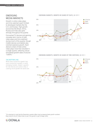 SCREENS, DEVICES & PLATFORMS




EMERGING                                                    EMERGING MARKETS: GROWTH IN SHARE OF PLAYS, Q4 2011

MEDIA MARKETS                                       300%                                                                 CTV & GC
Growth in online video plays                                                                                             Tablet
and time watched wasn’t limited                                                                                          Mobile
to developed markets like the                       200%

U.S. and Europe. High-growth
economies like Brazil, China,
                                                    100%
Russia and India also grew
strongly throughout the quarter.
Connected TV devices and gaming                       0%
consoles led in terms of total
video plays and time watched
                                                            OCT                     NOV          DEC
during much of the quarter, though                  -100%
mobile devices and tablets also
notched explosive growth. Each
device’s share of total online
video plays more than doubled in
a single quarter, reﬂecting robust
annualized growth rates of around
1,000%. 7                                                   EMERGING MARKETS: GROWTH IN SHARE OF TIME WATCHED, Q4 2011

                                                    200%                                                                 CTV & GC
THE BOTTOM LINE:
                                                                                                                         Tablet
While slow connection speeds may
                                                                                                                         Mobile
pose constraints to growth in some
emerging markets, viewers’ appetite
for new devices and online video is                 100%
creating record growth the world over.



                                                      0%




                                                            OCT                     NOV          DEC
                                                    -100%




7
 It’s important to note that the December vacation effect may be skewing these growth numbers.
Stay tuned for the Q1 Video Index to see if this growth is part of larger trend.


                                                                                                        Q4 2011 VIDEO INDEX REPORT 15
 