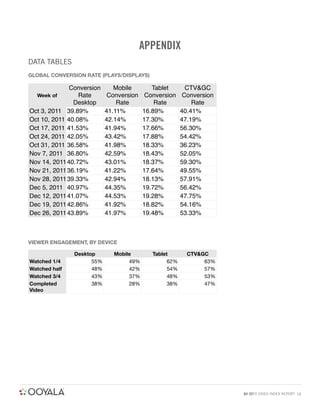 APPENDIX
DATA TABLES
GLOBAL CONVERSION RATE (PLAYS/DISPLAYS)

              Conversion      Mobile        Tablet        CTV&GC
  Week of        Rate       Conversion    Conversion     Conversion
               Desktop         Rate          Rate           Rate
Oct 3, 2011 39.89%         41.11%        16.89%         40.41%
Oct 10, 2011 40.08%        42.14%        17.30%         47.19%
Oct 17, 2011 41.53%        41.94%        17.66%         56.30%
Oct 24, 2011 42.05%        43.42%        17.88%         54.42%
Oct 31, 2011 36.58%        41.98%        18.33%         36.23%
Nov 7, 2011 36.80%         42.59%        18.43%         52.05%
Nov 14, 2011 40.72%        43.01%        18.37%         59.30%
Nov 21, 2011 36.19%        41.22%        17.64%         49.55%
Nov 28, 2011 39.33%        42.94%        18.13%         57.91%
Dec 5, 2011 40.97%         44.35%        19.72%         56.42%
Dec 12, 2011 41.07%        44.53%        19.28%         47.75%
Dec 19, 2011 42.86%        41.92%        18.82%         54.16%
Dec 26, 2011 43.89%        41.97%        19.48%         53.33%



VIEWER ENGAGEMENT, BY DEVICE

               Desktop        Mobile        Tablet        CTV&GC
Watched 1/4          55%           49%            62%          63%
Watched half         48%           42%            54%          57%
Watched 3/4          43%           37%            48%          53%
Completed            38%           28%            38%          47%
Video




                                                                      Q4 2011 VIDEO INDEX REPORT 16
 