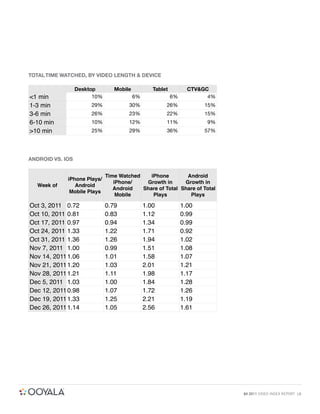 TOTAL TIME WATCHED, BY VIDEO LENGTH & DEVICE

                  Desktop        Mobile           Tablet          CTV&GC
<1 min                  10%               6%               6%           4%
1-3 min                29%             30%             26%             15%
3-6 min                26%             23%             22%             15%
6-10 min               10%             12%             11%             9%
>10 min                25%             29%             36%             57%




ANDROID VS. IOS


                              Time Watched    iPhone        Android
             iPhone Plays/
                                 iPhone/    Growth in      Growth in
   Week of      Android
                                 Android   Share of Total Share of Total
              Mobile Plays
                                  Mobile       Plays         Plays

Oct 3, 2011 0.72              0.79             1.00             1.00
Oct 10, 2011 0.81             0.83             1.12             0.99
Oct 17, 2011 0.97             0.94             1.34             0.99
Oct 24, 2011 1.33             1.22             1.71             0.92
Oct 31, 2011 1.36             1.26             1.94             1.02
Nov 7, 2011 1.00              0.99             1.51             1.08
Nov 14, 2011 1.06             1.01             1.58             1.07
Nov 21, 2011 1.20             1.03             2.01             1.21
Nov 28, 2011 1.21             1.11             1.98             1.17
Dec 5, 2011 1.03              1.00             1.84             1.28
Dec 12, 2011 0.98             1.07             1.72             1.26
Dec 19, 2011 1.33             1.25             2.21             1.19
Dec 26, 2011 1.14             1.05             2.56             1.61




                                                                             Q4 2011 VIDEO INDEX REPORT 18
 