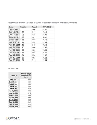 NETWORKS, BROADCASTERS & STUDIOS: GROWTH IN SHARE OF NON-DESKTOP PLAYS

Date         Mobile             Tablet   CTV&GC
Oct 3, 2011 1.00                1.00     1.00
Oct 10, 2011 1.06               1.17     1.15
Oct 17, 2011 1.08               1.21     1.02
Oct 24, 2011 1.08               1.27     0.97
Oct 31, 2011 1.35               1.52     1.16
Nov 7, 2011 1.14                1.53     1.09
Nov 14, 2011 1.13               1.49     1.12
Nov 21, 2011 1.40               1.80     1.37
Nov 28, 2011 1.33               1.54     1.50
Dec 5, 2011 1.36                1.59     1.60
Dec 12, 2011 1.34               1.51     1.46
Dec 19, 2011 1.37               1.67     1.58
Dec 26, 2011 1.57               2.15     1.84



GOOGLE TV


               Ratio of plays
  Week of      compared to
                    10/3
Oct 3, 2011              1.00
Oct 10, 2011             1.08
Oct 17, 2011             1.09
Oct 24, 2011             0.94
Oct 31, 2011             1.10
Nov 7, 2011              1.09
Nov 14, 2011             1.10
Nov 21, 2011             1.44
Nov 28, 2011             1.50
Dec 5, 2011              1.65
Dec 12, 2011             1.45
Dec 19, 2011             1.57
Dec 26, 2011             1.91




                                                                  Q4 2011 VIDEO INDEX REPORT 19
 