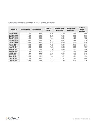 EMERGING MARKETS: GROWTH IN TOTAL SHARE, BY DEVICE


                                                                                          CTV&GC
                                              CTV&GC      Mobile Time    Tablet Time
  Week of      Mobile Plays   Tablet Plays                                                 TIme
                                               Plays       Watched        Watched
                                                                                          Watched
Oct 3, 2011            1.00            1.00        1.00           1.00           1.00           1.00
Oct 10, 2011           1.02            0.89        0.80           0.94           0.96           0.83
Oct 17, 2011           1.02            1.09        1.44           0.92           1.23           1.32
Oct 24, 2011           0.90            0.96        0.91           0.91           1.22           1.10
Oct 31, 2011           0.97            1.00        1.01           0.93           1.22           1.10
Nov 7, 2011            0.98            0.58        1.92           0.84           0.70           2.17
Nov 14, 2011           0.93            0.70        1.56           0.83           0.85           1.37
Nov 21, 2011           1.01            0.99        1.59           0.85           1.00           1.56
Nov 28, 2011           1.34            1.37        1.84           1.06           1.47           2.06
Dec 5, 2011            1.17            1.18        2.18           0.94           1.22           2.18
Dec 12, 2011           1.96            1.74        1.80           1.77           1.91           1.76
Dec 19, 2011           2.23            1.93        3.17           1.71           1.70           2.88
Dec 26, 2011           2.43            2.45        2.42           1.82           2.21           2.16




                                                                                 Q4 2011 VIDEO INDEX REPORT 20
 