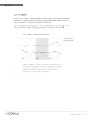 VIEWER BEHAVIOR & ENGAGEMENT




             SOCIAL MEDIA
             As in Q3, data from Q4 indicates that the world’s biggest social network is winning
             the battle for viewers’ attention. For every one video shared via Twitter during the
             quarter, more than 10 videos were shared on Facebook.

             Not only that, Twitter was outpaced by a more traditional means of sharing: In Q4,
             users shared more videos by copying and pasting a URL than by tweeting.



                             VIDEO SHARING VIA SOCIAL MEDIA, Q4 2011

                        15                                                                           Facebook/Twitter
                                                                                                     URL Copy/Twitter



                        10




                         5




                             OCT                    NOV                    DEC
                        0




                             THE BOTTOM LINE: Some social networks are more conducive to
                             video sharing than others. To implement a successful social video
                             or social TV strategy, publishers need: 1: tools to target the social
                             networks most relevant to their audience, and 2: analytics
                             to measure and track content sharing trends.




                                                                                                                Q4 2011 VIDEO INDEX REPORT   6
 