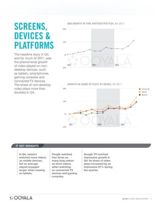 SCREENS,
                                           QOQ GROWTH IN TIME WATCHED PER PLAY, Q4 2011

                                   200%




DEVICES &
PLATFORMS
                                   100%




The headline story in Q4,            0%

and for much of 2011, was
the phenomenal growth
of video played on non-                    OCT                NOV               DEC
                                   -100%
desktop devices, such
as tablets, smartphones,
gaming consoles and
connected TV devices.
The share of non-desktop                   GROWTH IN SHARE OF PLAYS BY DEVICE, Q4 2011
video plays more than              200%                                                                     CTV & GC

doubled in Q4.                                                                                              Tablet
                                                                                                            Mobile


                                   100%




                                     0%




                                            OCT                     NOV               DEC
                                   -100%




   KEY INSIGHTS

   In Q4, viewers           People watched             Google TV notched
   watched more videos      four times as              impressive growth in
   on mobile devices,       many long videos           Q4: Its share of video
   but on average           as short videos            plays increased by an
   stayed engaged           when watching              impressive 91% during
   longer when viewing      on connected TV            the quarter.
   on tablets.              devices and gaming
                            consoles.




                                                                                         Q4 2011 VIDEO INDEX REPORT    7
 