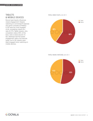 SCREENS, DEVICES & PLATFORMS




TABLETS                            TOTAL VIDEO PLAYS, Q4 2011
& MOBILE DEVICES
Device type heavily inﬂuences                                                     Tablet
viewer engagement. Viewers                                                        Mobile
watching on connected TV devices
and game consoles (CTV&GC)
in Q4 were the most engaged
of all, completing videos at a           40%
rate of 47%. Tablet viewers, who
completed videos 38% of the
time, were a close second. In                                   60%
Q3, desktops had the lowest
engagement rates of all devices
types, but in Q4 viewers were
least engaged when watching on
mobile devices.




                                   TOTAL HOURS WATCHED, Q4 2011


                                                                                  Tablet
                                                                                  Mobile




                                        47%
                                                                53%




                                                                  Q4 2011 VIDEO INDEX REPORT   8
 