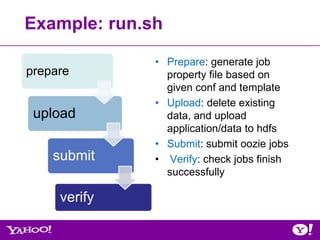 Example: run.sh

              • Prepare: generate job
prepare         property file based on
                given conf and template
              • Upload: delete existing
 upload         data, and upload
                application/data to hdfs
              • Submit: submit oozie jobs
    submit    • Verify: check jobs finish
                successfully

     verify
 