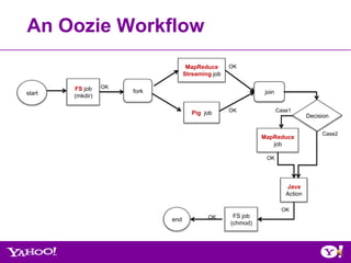 An Oozie Workflow
                                     MapReduce      OK
                                    Streaming job

        FS job    OK
start                  fork                                   join
        (mkdir)

                                       Pig job      OK               Case1
                                                                                 Decision


                                                                                      Case2
                                                              MapReduce
                                                                 job

                                                               OK




                                                                        Java
                                                                        Action

                                                                      OK
                                            OK       FS job
                              end
                                                    (chmod)
 