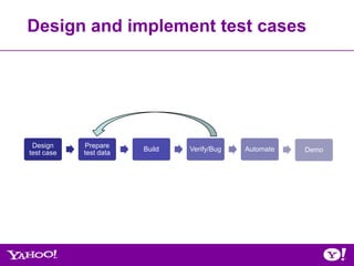Design and implement test cases




 Design     Prepare
                        Build   Verify/Bug   Automate   Demo
test case   test data
 