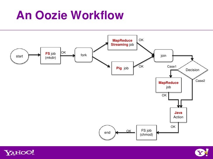 oozie workflow designer oozie workflow xml best free home design idea oozie workflow designer oozie workflow xml best free home design idea