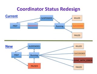 Coordinator Status Redesign 
Current                     SUSPENDED                KILLED 


    PREP       PREMATER                  Running    SUCCEEDED 



                                                     FAILED 




New            SUSPENDED                              KILLED 


                                                     SUCCEEDED 
       PREP      Running 

                                                    DONE_WITH_ERROR 

                 PAUSED                               FAILED 
 