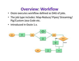 Overview: Workﬂow 
•  Oozie executes workﬂow deﬁned as DAG of jobs. 
•  The job type includes: Map‐Reduce/ Pipes/ Streaming/
   Pig/Custom Java Code etc. 
•  Introduced in Oozie 1.x. 
                                      M/R    
                                   streaming   
                                       job 

           M/R   
  start
                    fork                                  join 
           job 


                                      Pig                         MORE            decision 
                                      job 


                                                              M/R   
                                                                                      ENOUGH 
                                                              job 




                                                   FS 
                            end                                           Java 
                                                  job  
 