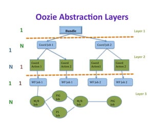 ǳ Aٰ?ǲ L 
                               Bundle                                           Layer 1 


      CoordJob1                                  CoordJob2



                                                                                 Layer 2 
Coord                      Coord              Coord               Coord
Action1                   Action2           Action1            Action2




WFJob1                   WFJob1          WFJob2             WFJob2



                     PIG
                                                                                 Layer 3 
                     Job
 M/R                                   M/R                  PIG
 Job                                   Job                  Job

                     FS
                     Job
 