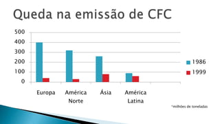 500
400
300
200 1986
100 1999
0
Europa América Ásia América
Norte Latina
*milhões de toneladas