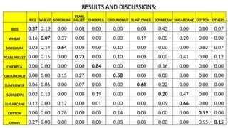 RESULTS AND DISCUSSIONS:
RICE WHEAT SORGHUM
PEARL
MILLET CHICKPEA GROUNDNUT SUNFLOWER SOYABEAN SUGARCANE COTTON OTHERS
RICE 0.37 0.13 0.00 0.00 0.00 0.00 0.00 0.43 0.00 0.00 0.07
WHEAT 0.16 0.07 0.37 0.00 0.00 0.00 0.19 0.00 0.20 0.00 0.00
SORGHUM 0.03 0.14 0.64 0.00 0.00 0.10 0.00 0.00 0.00 0.02 0.07
PEARL MILLET 0.00 0.15 0.00 0.23 0.00 0.10 0.00 0.00 0.41 0.00 0.12
CHICKPEA 0.00 0.00 0.00 0.00 0.84 0.00 0.00 0.16 0.00 0.00 0.00
GROUNDNUT 0.00 0.00 0.15 0.27 0.00 0.58 0.00 0.00 0.00 0.00 0.00
SUNFLOWER 0.06 0.06 0.00 0.07 0.00 0.00 0.60 0.22 0.00 0.00 0.00
SOYABEAN 0.02 0.13 0.00 0.00 0.19 0.00 0.00 0.20 0.47 0.00 0.00
SUGARCANE 0.12 0.00 0.12 0.00 0.01 0.00 0.00 0.09 0.66 0.00 0.00
COTTON 0.00 0.00 0.28 0.00 0.00 0.14 0.00 0.00 0.00 0.59 0.00
Others 0.27 0.03 0.00 0.00 0.00 0.00 0.00 0.00 0.00 0.55 0.15
 