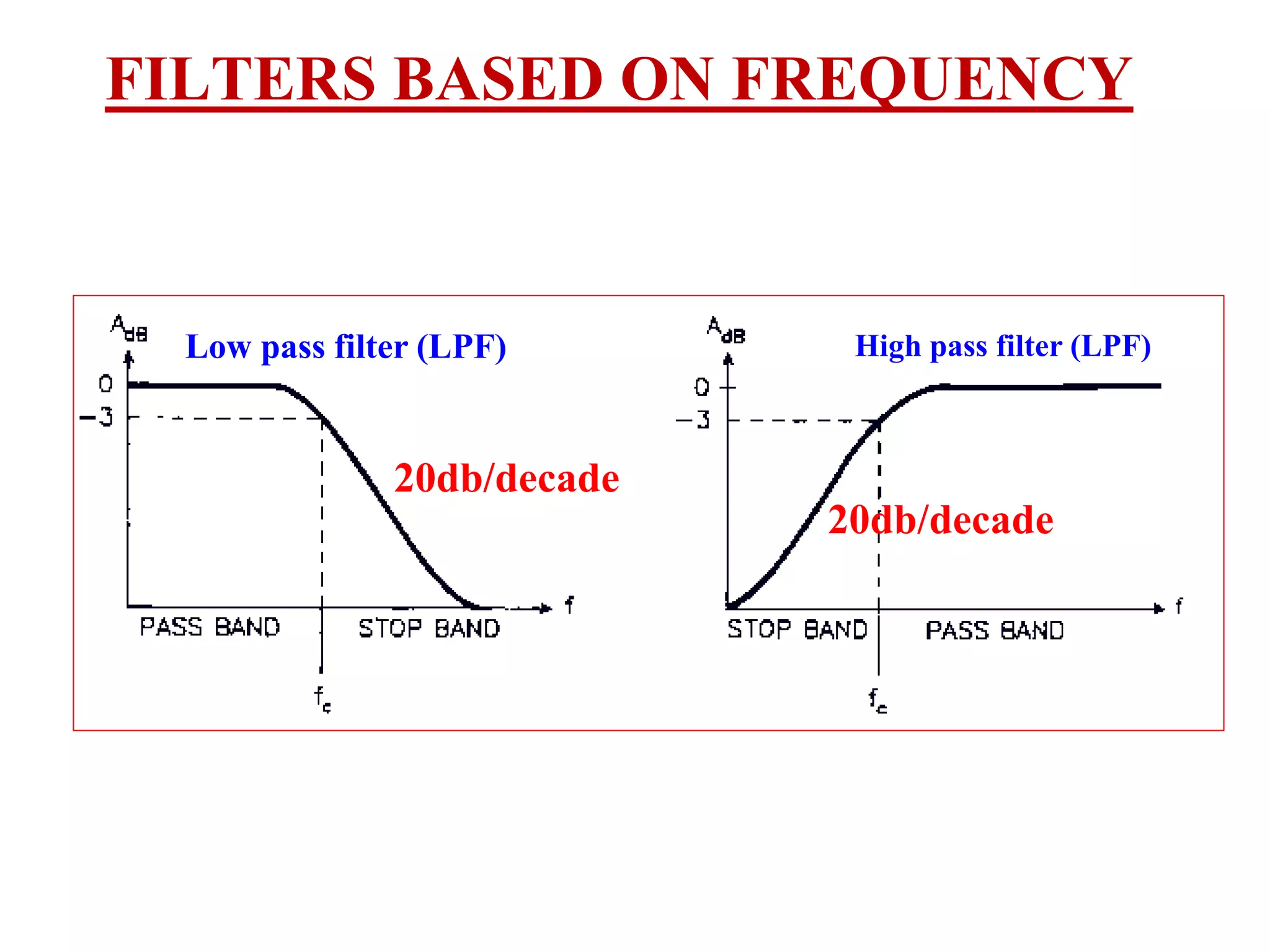 FILTERS BASED ON FREQUENCY
Low pass filter (LPF) High pass filter (LPF)
20db/decade
20db/decade
 