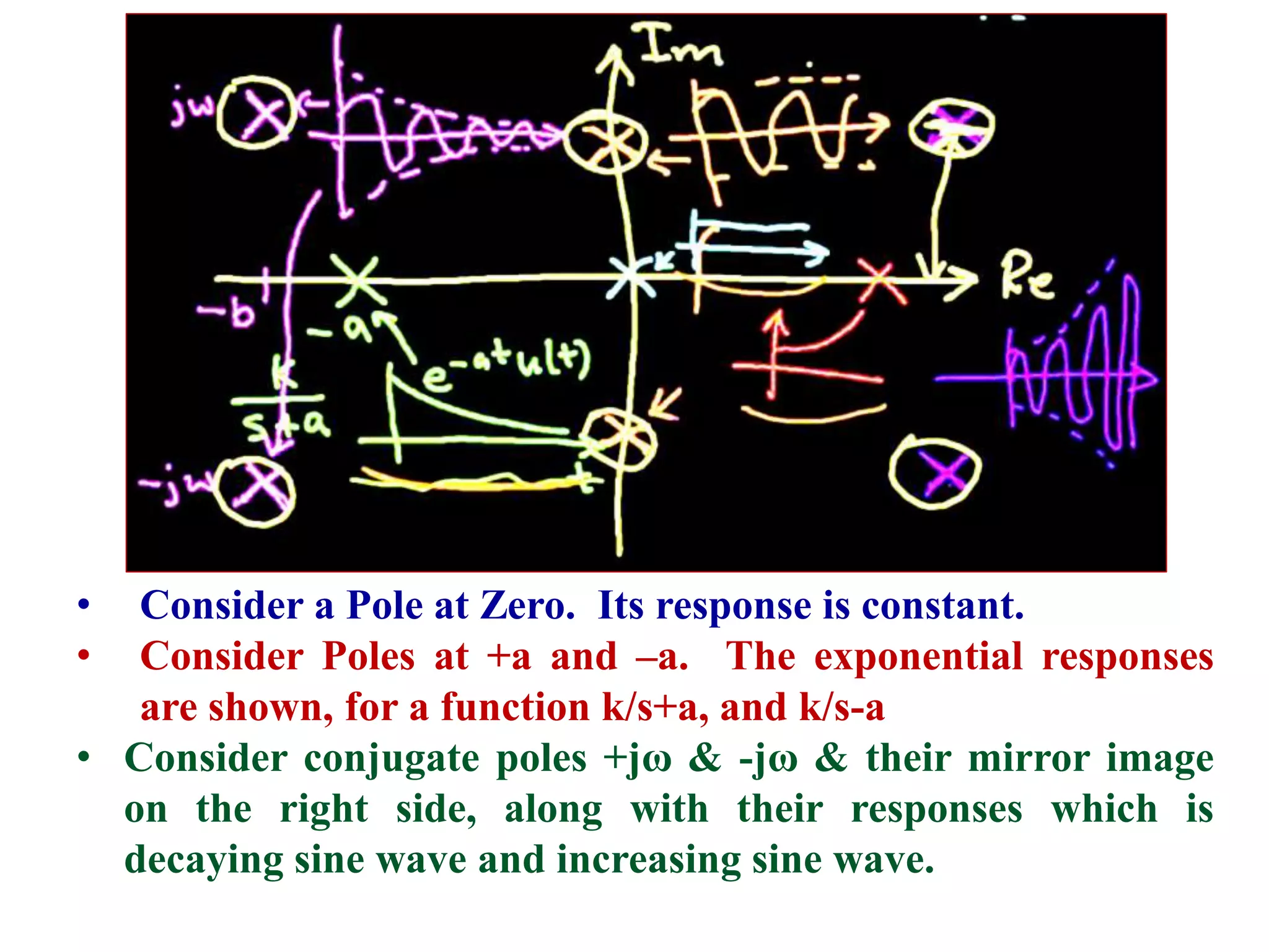 • Consider a Pole at Zero. Its response is constant.
• Consider Poles at +a and –a. The exponential responses
are shown, for a function k/s+a, and k/s-a
• Consider conjugate poles +jω & -jω & their mirror image
on the right side, along with their responses which is
decaying sine wave and increasing sine wave.
 