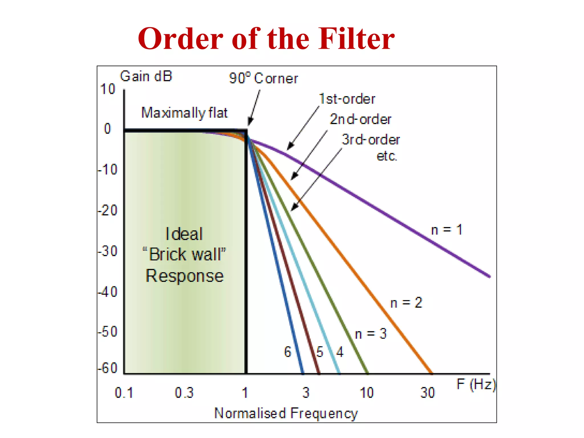 Order of the Filter
 