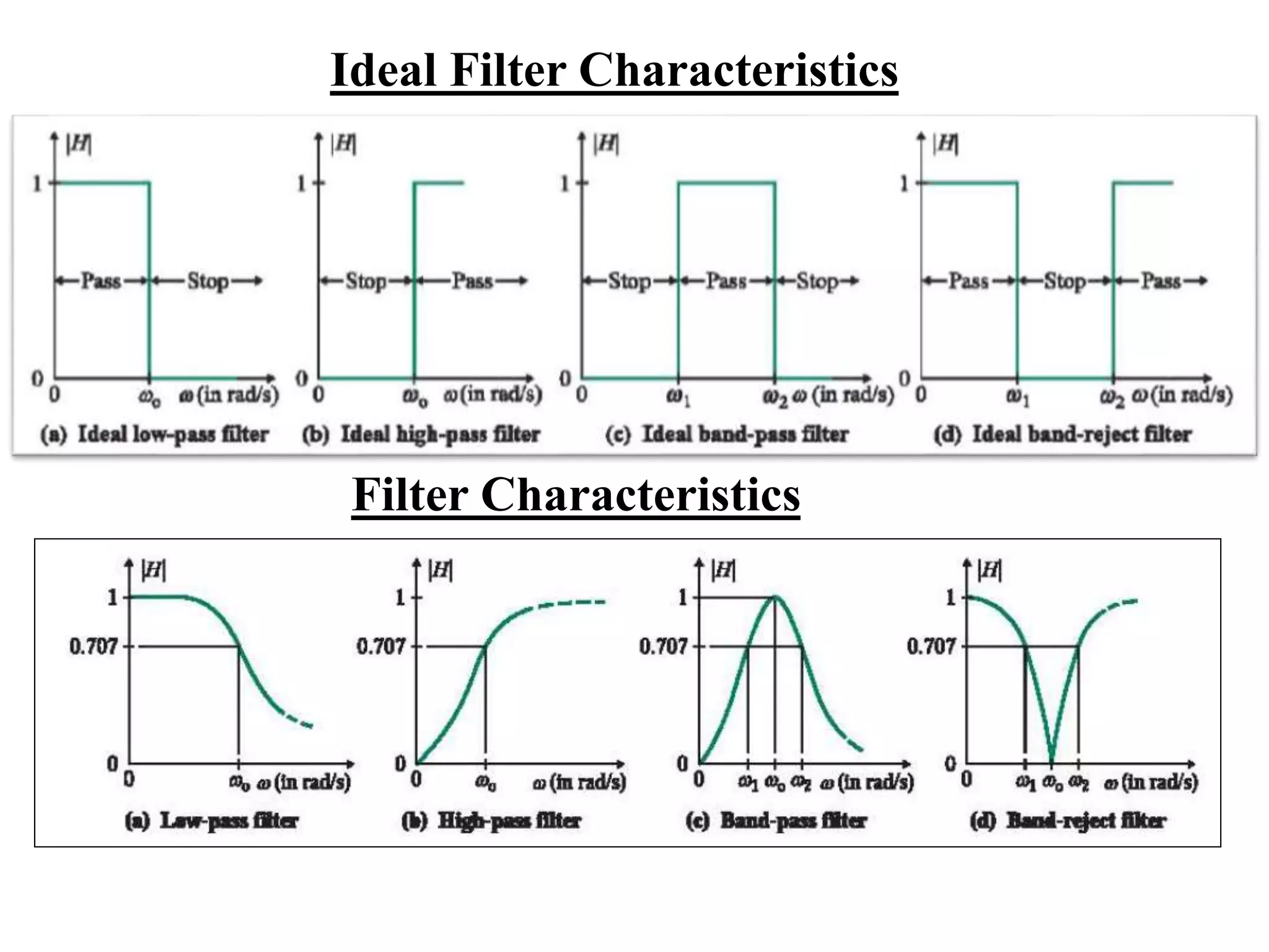 Ideal Filter Characteristics
Filter Characteristics
 