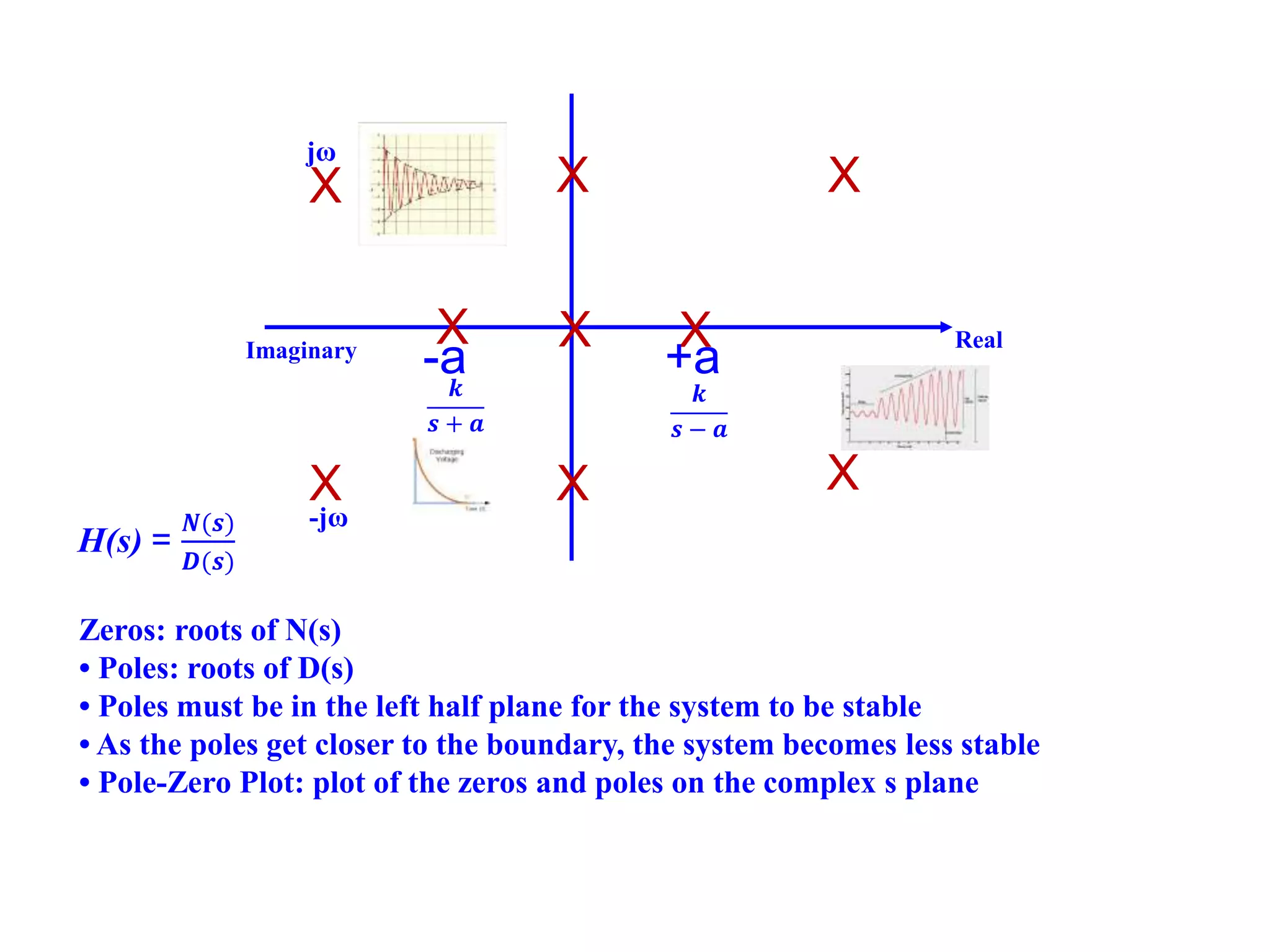 Zeros: roots of N(s)
• Poles: roots of D(s)
• Poles must be in the left half plane for the system to be stable
• As the poles get closer to the boundary, the system becomes less stable
• Pole-Zero Plot: plot of the zeros and poles on the complex s plane
H(s) =
𝑵(𝒔)
𝑫(𝒔)
X
X
X
X X
X
X
X
X
-a +a
RealImaginary
jω
-jω
𝒌
𝒔 + 𝒂
𝒌
𝒔 − 𝒂
 
