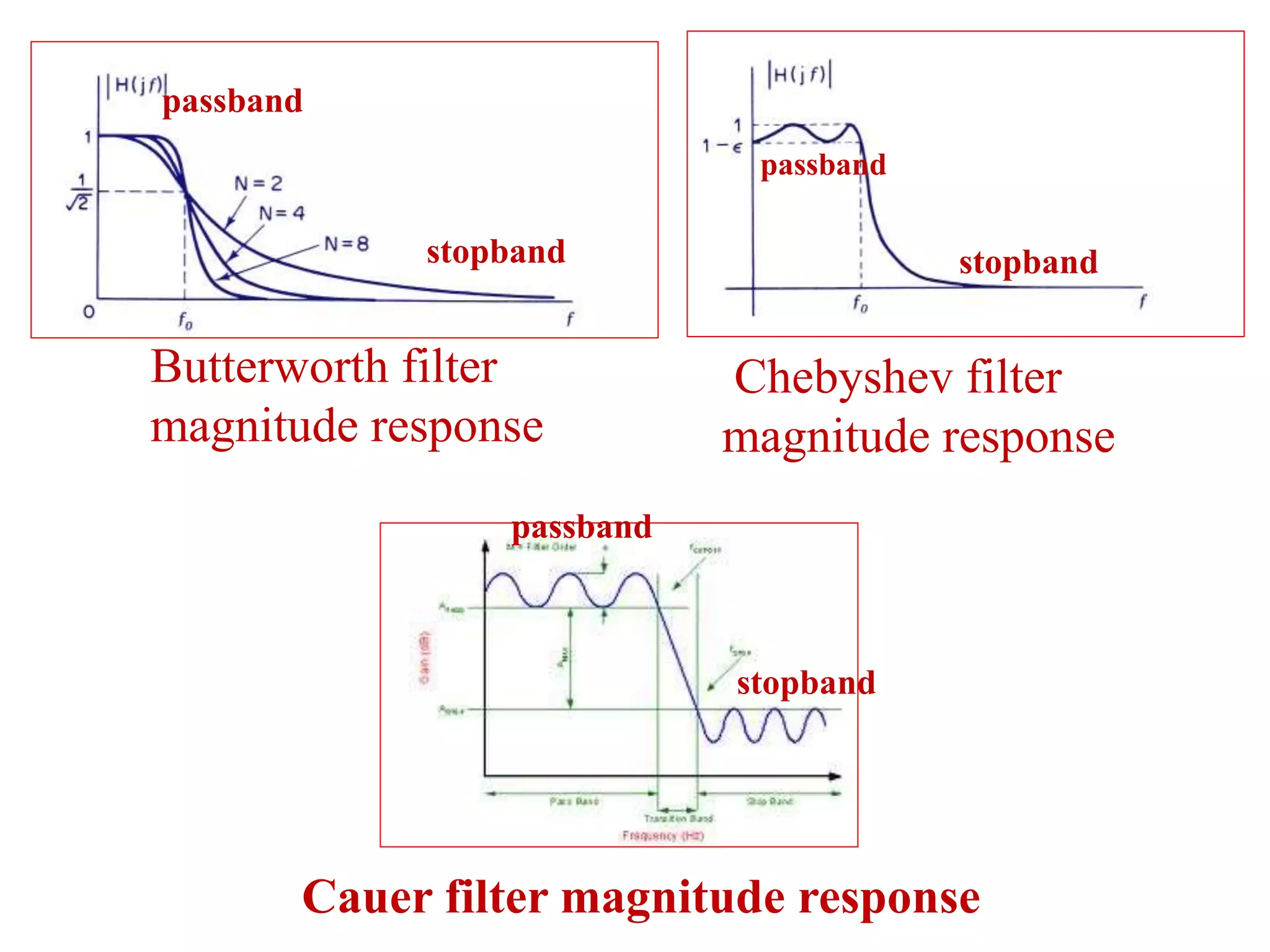 Butterworth filter
magnitude response
Chebyshev filter
magnitude response
Cauer filter magnitude response
passband
stopband
passband
passband
stopband
stopband
 