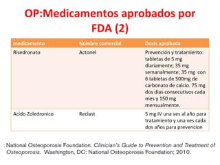 OP:Medicamentos aprobados por FDA (2) medicamento Nombre comercial Dosis aprobada Risedronato Actonel Prevención y tratamiento:  tabletas de 5 mg diariamente; 35 mg semanalmente; 35 mg  con 6 tabletas de 500mg de carbonato de calcio. 75 mg  dos dias consecutivos cada mes y 150 mg mensualmente. Acido Zoledronico Reclast 5 mg IV una ves al año para tratamiento y una ves cada dos años para prevencion 