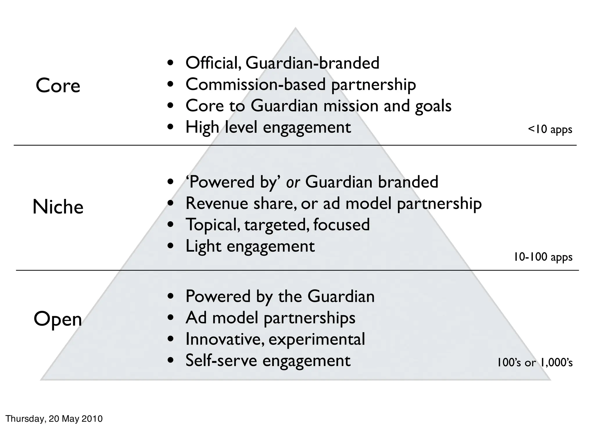 •   Ofﬁcial, Guardian-branded
      Core              •   Commission-based partnership
                        •   Core to Guardian mission and goals
                        •   High level engagement                          <10 apps



                        •   ‘Powered by’ or Guardian branded
     Niche              •   Revenue share, or ad model partnership
                        •   Topical, targeted, focused
                        •   Light engagement                            10-100 apps


                        •   Powered by the Guardian
      Open              •   Ad model partnerships
                        •   Innovative, experimental
                        •   Self-serve engagement                    100’s or 1,000’s



Thursday, 20 May 2010
 
