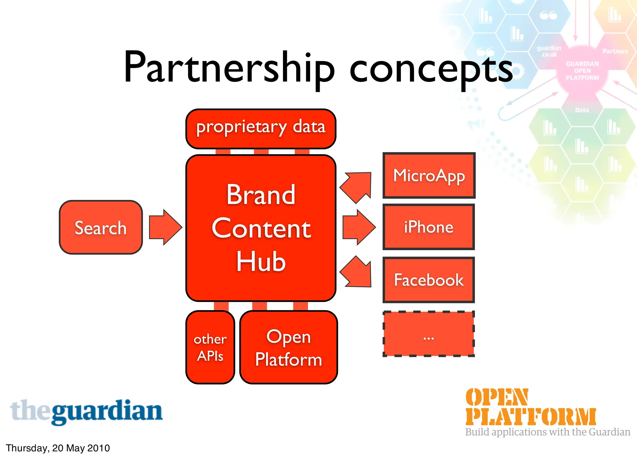 Partnership concepts
                           proprietary data

                                              MicroApp
                              Brand
             Search          Content           iPhone

                               Hub            Facebook


                           other    Open         ...
                           APIs    Platform



Thursday, 20 May 2010
 