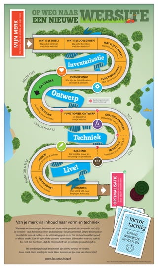 Op weg naar een nieuwe website (infographic)